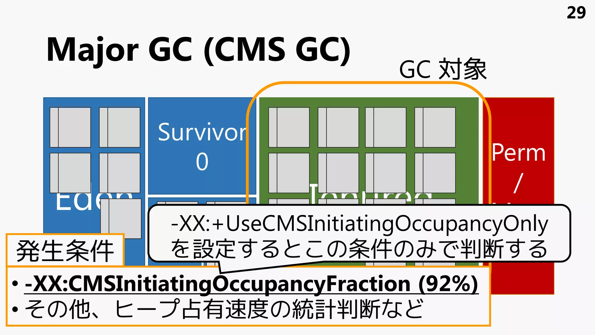 Major GC (CMS GC)
Eden
Survivor
1
Survivor
0
Tenured
Perm
/
Meta
space
• -XX:CMSInitiatingOccupancyFraction (92%)
• その他、ヒープ占有速度の統計判断など
発生条件
29
-XX:+UseCMSInitiatingOccupancyOnly
を設定するとこの条件のみで判断する
GC 対象
 