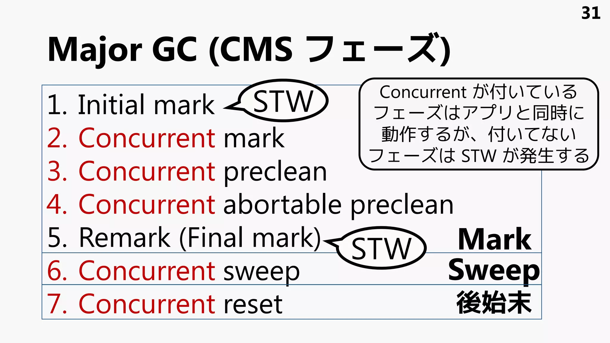 Major GC (CMS フェーズ)
1. Initial mark
2. Concurrent mark
3. Concurrent preclean
4. Concurrent abortable preclean
5. Remark (Final mark)
6. Concurrent sweep
7. Concurrent reset
Mark
Sweep
後始末
31
STW
STW
Concurrent が付いている
フェーズはアプリと同時に
動作するが、付いてない
フェーズは STW が発生する
 