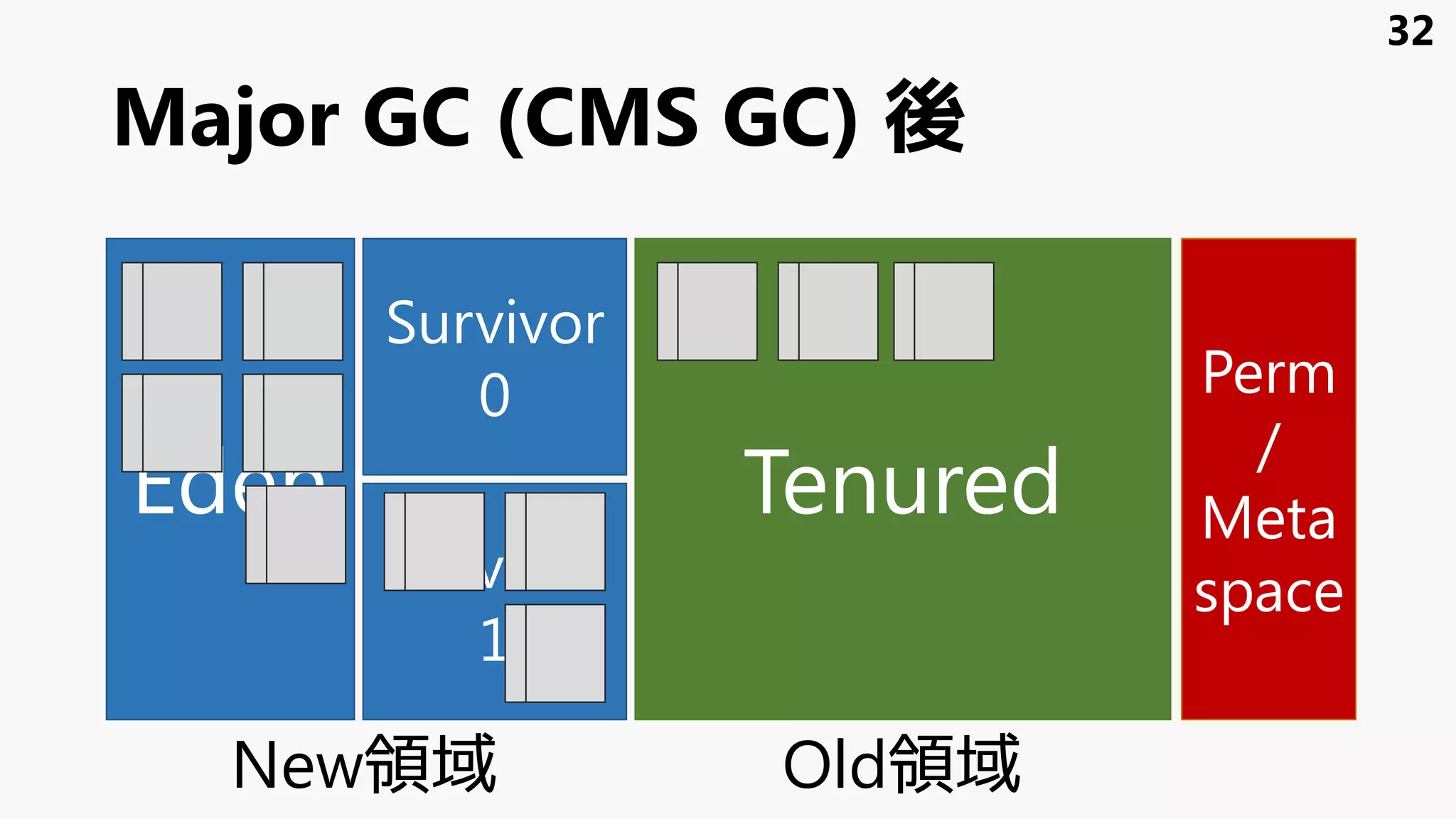 Major GC (CMS GC) 後
Eden
Survivor
1
Survivor
0
Tenured
Perm
/
Meta
space
32
New領域 Old領域
 