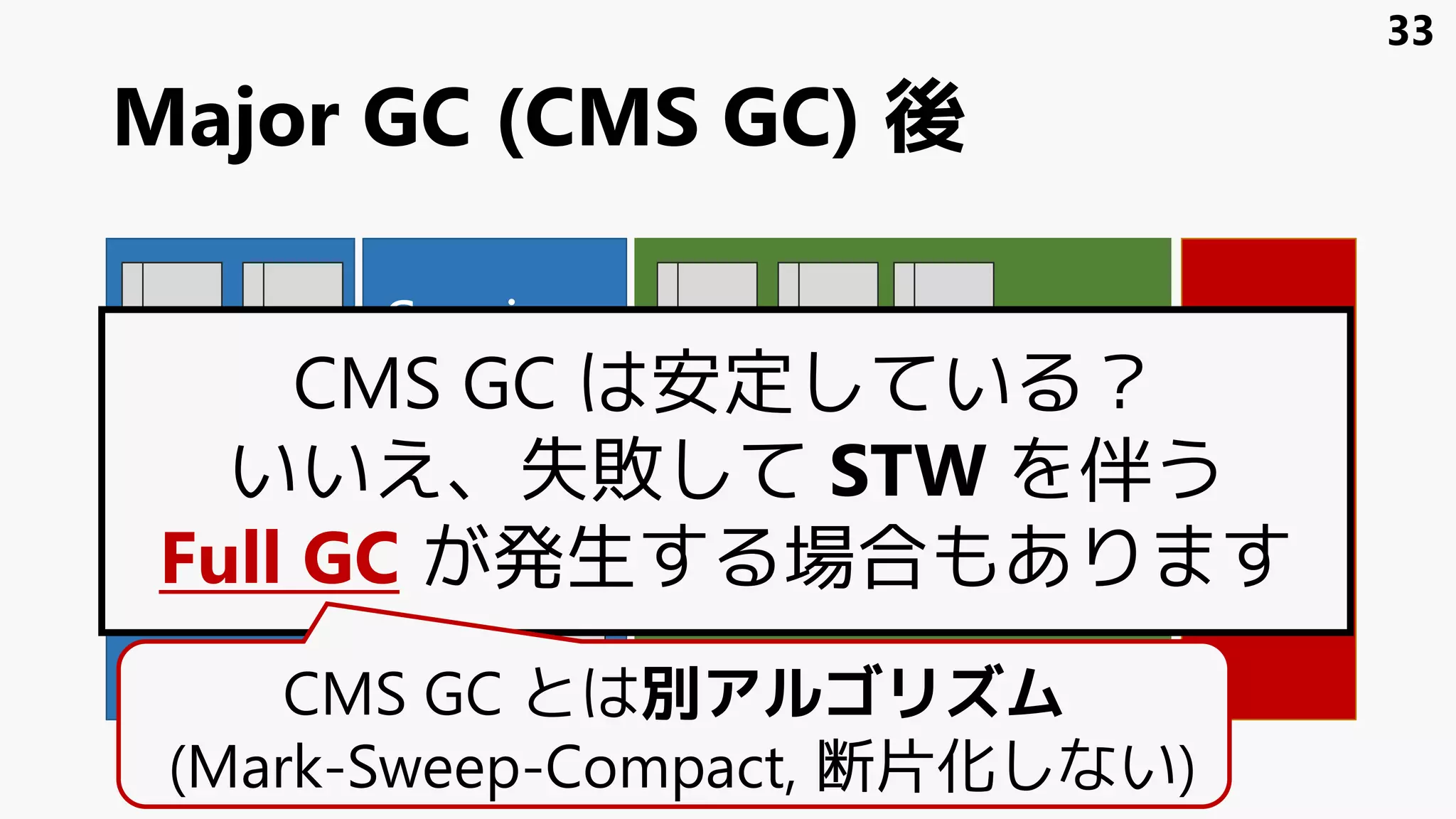 Major GC (CMS GC) 後
Eden
Survivor
1
Survivor
0
Tenured
Perm
/
Meta
space
CMS GC は安定している？
いいえ、失敗して STW を伴う
Full GC が発生する場合もあります
33
New領域 Old領域
CMS GC とは別アルゴリズム
(Mark-Sweep-Compact, 断片化しない)
 