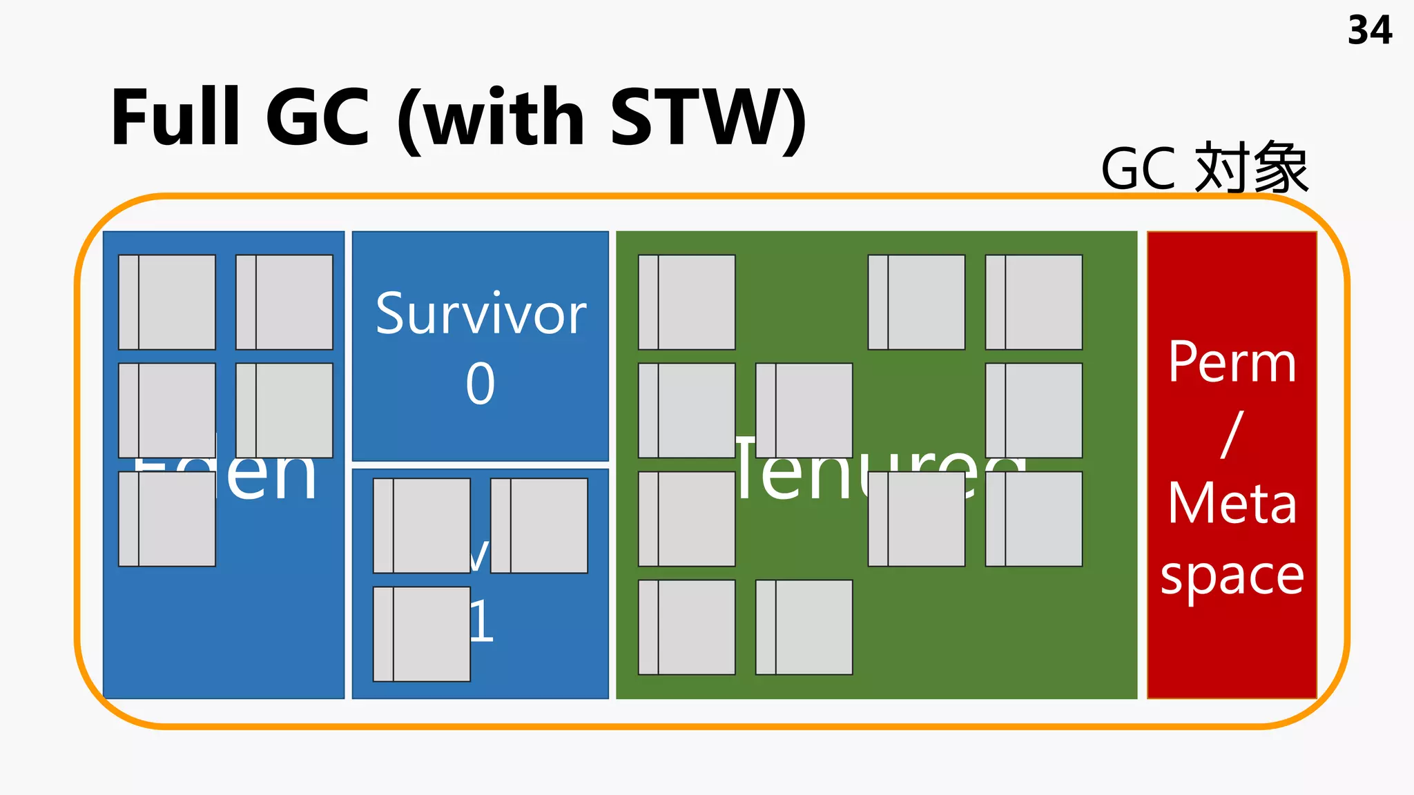 Full GC (with STW)
Eden
Survivor
1
Survivor
0
Tenured
Perm
/
Meta
space
GC 対象
34
 