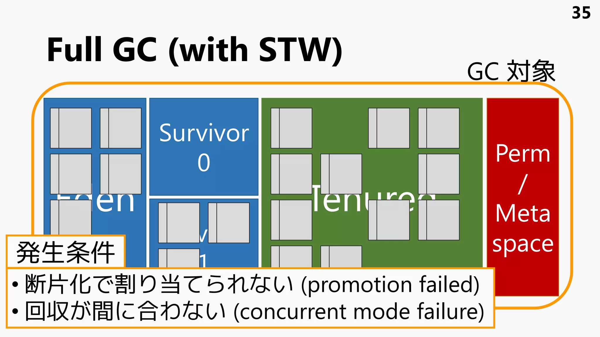 Full GC (with STW)
Eden
Survivor
1
Survivor
0
Tenured
Perm
/
Meta
space
GC 対象
35
• 断片化で割り当てられない (promotion failed)
• 回収が間に合わない (concurrent mode failure)
発生条件
 