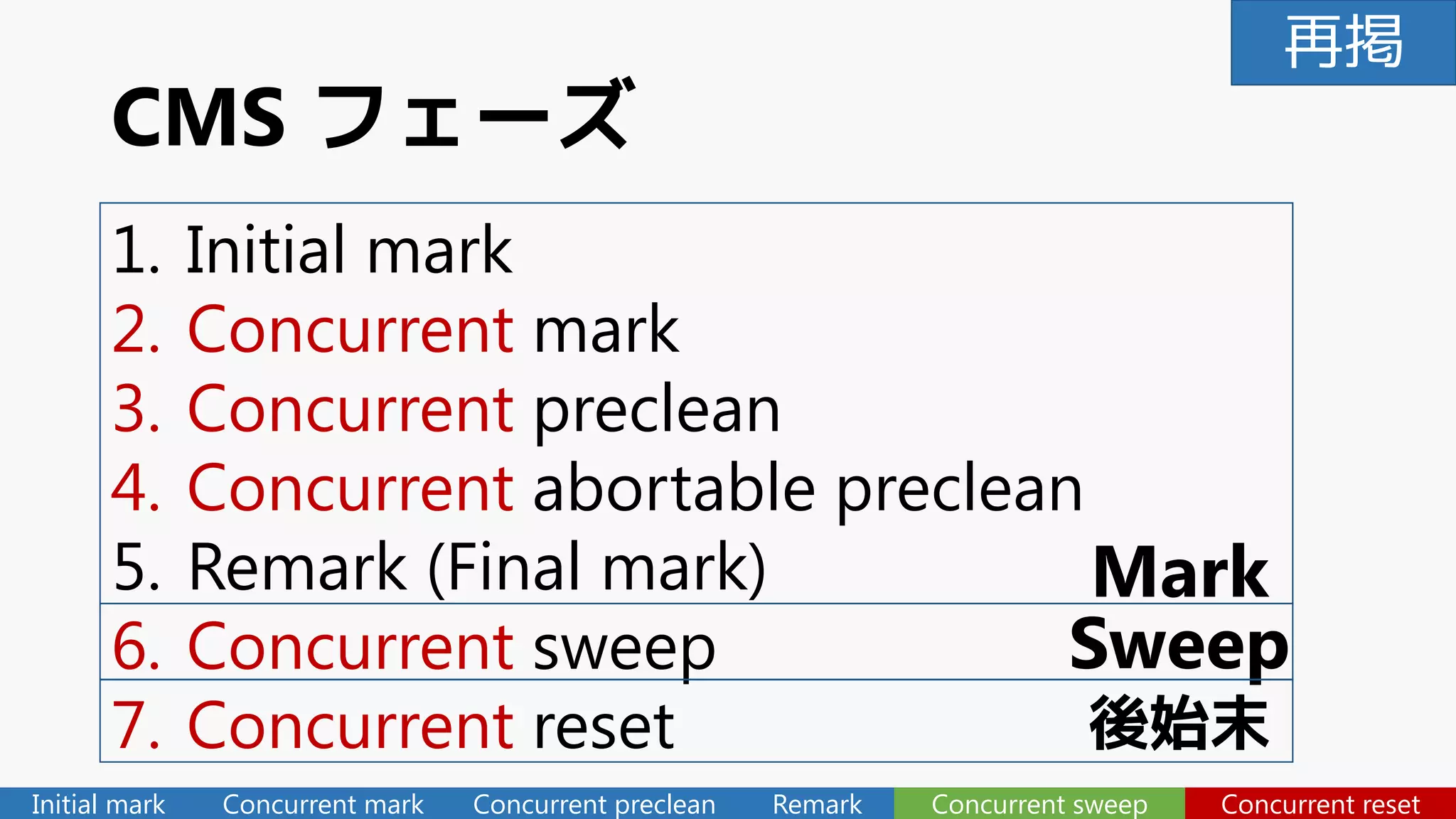 CMS フェーズ
1. Initial mark
2. Concurrent mark
3. Concurrent preclean
4. Concurrent abortable preclean
5. Remark (Final mark)
6. Concurrent sweep
7. Concurrent reset
Mark
Sweep
後始末
51
Initial mark Concurrent mark Concurrent preclean Remark Concurrent sweep Concurrent reset
再掲
 