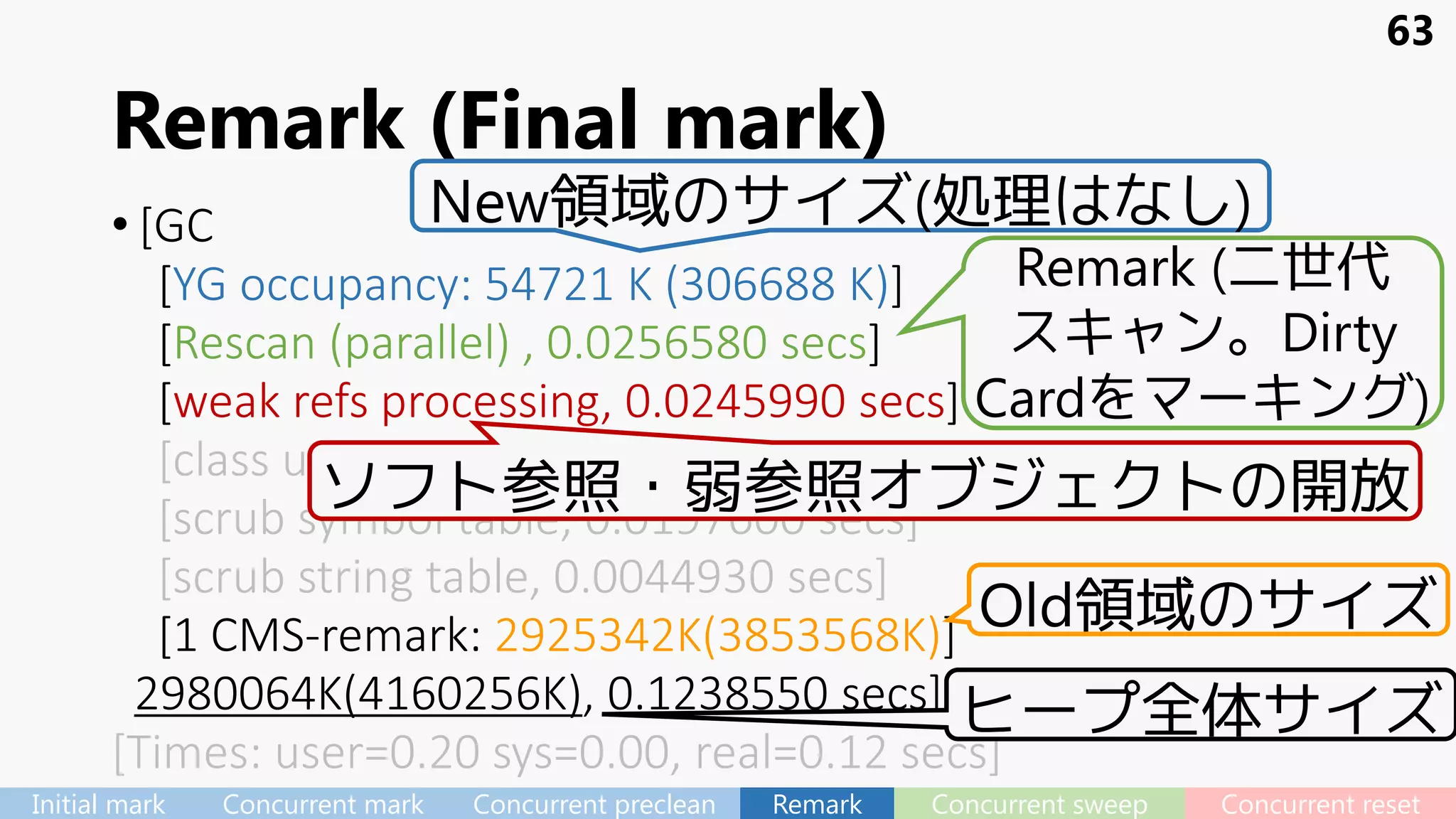 Remark (Final mark)
• [GC
[YG occupancy: 54721 K (306688 K)]
[Rescan (parallel) , 0.0256580 secs]
[weak refs processing, 0.0245990 secs]
[class unloading, 0.0403370 secs]
[scrub symbol table, 0.0197600 secs]
[scrub string table, 0.0044930 secs]
[1 CMS-remark: 2925342K(3853568K)]
2980064K(4160256K), 0.1238550 secs]
[Times: user=0.20 sys=0.00, real=0.12 secs]
New領域のサイズ(処理はなし)
Remark (二世代
スキャン。Dirty
Cardをマーキング)
ソフト参照・弱参照オブジェクトの開放
Old領域のサイズ
63
ヒープ全体サイズ
Initial mark Concurrent mark Concurrent preclean Remark Concurrent sweep Concurrent reset
 