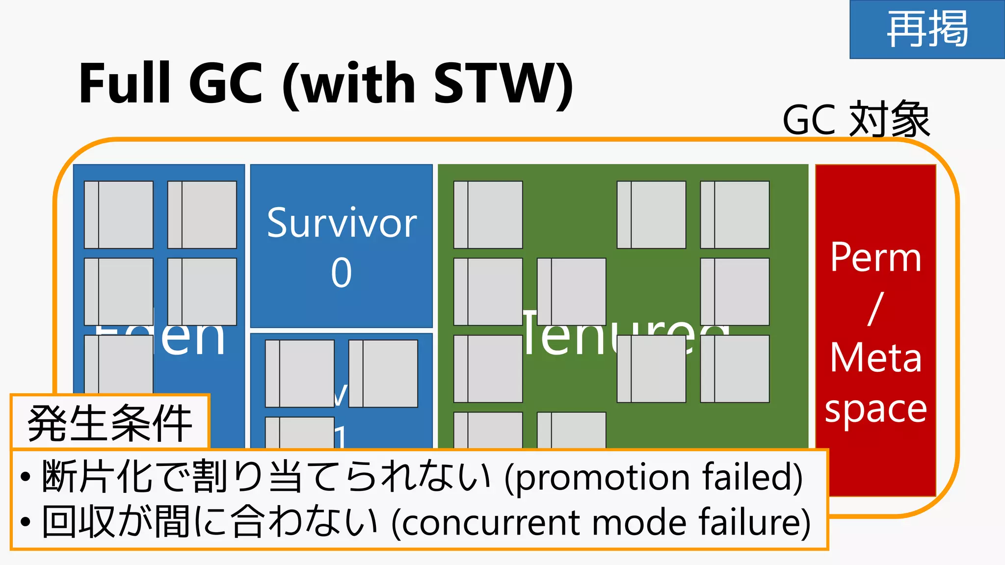 Full GC (with STW)
Eden
Survivor
1
Survivor
0
Tenured
Perm
/
Meta
space
GC 対象
72
• 断片化で割り当てられない (promotion failed)
• 回収が間に合わない (concurrent mode failure)
発生条件
再掲
 