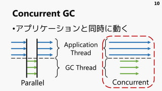 Concurrent GC
•アプリケーションと同時に動く
Parallel Concurrent
Application
Thread
GC Thread
10
 