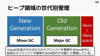 ヒープ領域の世代別管理
New
Generation
Old
Generation
Perm
/
Meta
spaceMinor GC Major GC
14
Heapは生成されたばかりのオブジェクトを管理するNew世代と、
長命なオブジェクトを管理するOld世代で分割して管理している。
 