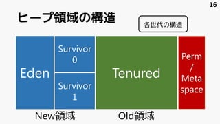 ヒープ領域の構造
Eden
Survivor
1
Survivor
0
Tenured
Perm
/
Meta
space
16
New領域 Old領域
各世代の構造
 