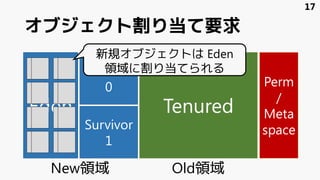 オブジェクト割り当て要求
Eden
Survivor
1
Survivor
0
Tenured
Perm
/
Meta
space
17
New領域 Old領域
新規オブジェクトは Eden
領域に割り当てられる
 