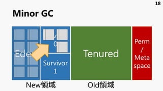 Minor GC
Eden
Survivor
1
Survivor
0
Tenured
Perm
/
Meta
space
18
New領域 Old領域
 