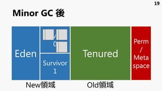 Minor GC 後
Eden
Survivor
1
Survivor
0
Tenured
Perm
/
Meta
space
19
New領域 Old領域
 
