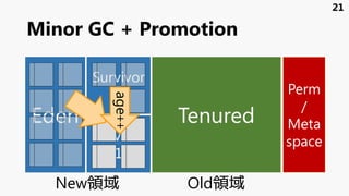 Minor GC + Promotion
Eden
Survivor
1
Survivor
0
Tenured
Perm
/
Meta
space
21
New領域 Old領域
age++
 