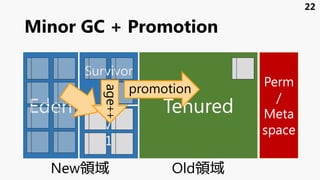 Minor GC + Promotion
Eden
Survivor
1
Survivor
0
Tenured
Perm
/
Meta
space
22
New領域 Old領域
age++
promotion
 
