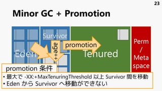 Minor GC + Promotion
Eden
Survivor
1
Survivor
0
Tenured
Perm
/
Meta
space
age++
promotion
23
• 最大で -XX:+MaxTenuringThreshold 以上 Survivor 間を移動
• Eden から Survivor へ移動ができない
promotion 条件
 