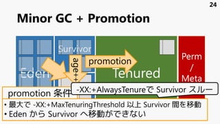 Minor GC + Promotion
Eden
Survivor
1
Survivor
0
Tenured
Perm
/
Meta
space
age++
promotion
24
• 最大で -XX:+MaxTenuringThreshold 以上 Survivor 間を移動
• Eden から Survivor へ移動ができない
promotion 条件 -XX:+AlwaysTenureで Survivor スルー
 