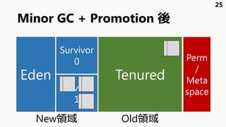 Minor GC + Promotion 後
Eden
Survivor
1
Survivor
0
Tenured
Perm
/
Meta
space
25
New領域 Old領域
 