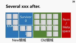 Several xxx after.
Eden
Survivor
1
Survivor
0
Tenured
Perm
/
Meta
space
26
New領域 Old領域
 