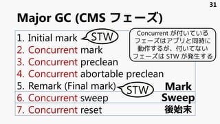 Major GC (CMS フェーズ)
1. Initial mark
2. Concurrent mark
3. Concurrent preclean
4. Concurrent abortable preclean
5. Remark (Final mark)
6. Concurrent sweep
7. Concurrent reset
Mark
Sweep
後始末
31
STW
STW
Concurrent が付いている
フェーズはアプリと同時に
動作するが、付いてない
フェーズは STW が発生する
 