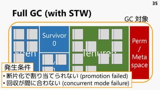 Full GC (with STW)
Eden
Survivor
1
Survivor
0
Tenured
Perm
/
Meta
space
GC 対象
35
• 断片化で割り当てられない (promotion failed)
• 回収が間に合わない (concurrent mode failure)
発生条件
 