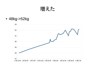 増えた
● 48kg->52kg
1 月 15 日 1 月 25 日 2 月 4 日 2 月 14 日 2 月 24 日 3 月 6 日 3 月 16 日 3 月 26 日 4 月 5 日
47
48
49
50
51
52
53
 