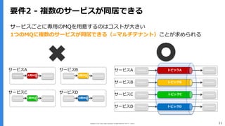 Copyright (C) 2017 Yahoo Japan Corporation. All Rights Reserved. 無断引用・転載禁止 11
要件2 - 複数のサービスが同居できる
A⽤MQProducer
サービスA
Consumer B⽤MQProducer
サービスB
Consumer
C⽤MQProducer
サービスC
Consumer Producer
サービスD
ConsumerD⽤MQ
サービスごとに専⽤のMQを⽤意するのはコストが⼤きい
1つのMQに複数のサービスが同居できる（=マルチテナント）ことが求められる
ProducerサービスA Consumer
Producer Consumer
Producer Consumer
Producer Consumer
トピックA
トピックB
トピックC
トピックD
サービスB
サービスC
サービスD
 