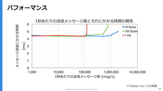 Copyright (C) 2017 Yahoo Japan Corporation. All Rights Reserved. 無断引用・転載禁止 16
パフォーマンス
0
1
2
3
4
5
6
1,000 10,000 100,000 1,000,000 10,000,000
メッセージ送信にかかる時間
[ms]
1秒あたりの送信メッセージ数 [msg/s]
1秒あたりの送信メッセージ数とそれにかかる時間の関係
10 Bytes
100 Bytes
1 KB
※Yahoo! Inc.での実績
 