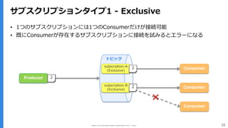 Copyright (C) 2017 Yahoo Japan Corporation. All Rights Reserved. 無断引用・転載禁止 25
サブスクリプションタイプ1 - Exclusive
Producer
Consumer
Consumer
Consumer
1
▪ 1つのサブスクリプションには1つのConsumerだけが接続可能
▪ 既にConsumerが存在するサブスクリプションに接続を試みるとエラーになる
subscription-A
(Exclusive)
subscription-B
(Exclusive)
トピック
1
1
2
2
2
 
