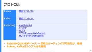 Copyright (C) 2017 Yahoo Japan Corporation. All Rights Reserved. 無断引用・転載禁止 37
プロトコル
Pulsar • 独⾃プロトコル
Kafka • 独⾃プロトコル
RabbitMQ • AMQP-0-9-1
• STOMP
• MQTT
• STOMP-over-WebSocket
• MQTT-over-WebSocket
• RabbitMQはAMQPベース → 柔軟なルーティングが可能だが、複雑
• Pulsar, Kafkaはシンプルさを重視
 