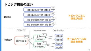 Copyright (C) 2017 Yahoo Japan Corporation. All Rights Reserved. 無断引用・転載禁止 41
トピック構造の違い
log-stream-for-log-a
job-queue-for-job-a
job-queue-for-job-b
service-a
job-
queue
job-a
log-
stream
job-b
log-a
log-b
Property
log-stream-for-log-b
Namespace Destination
Kafka
Pulsar
ACL
ACL
ACL
ACL
ACL
ACL
ACL
トピックごとに
設定が必要
ネームスペースの
設定を継承
 
