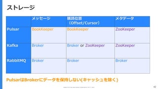 Copyright (C) 2017 Yahoo Japan Corporation. All Rights Reserved. 無断引用・転載禁止 42
ストレージ
メッセージ 購読位置
（Offset/Cursor）
メタデータ
Pulsar BookKeeper BookKeeper ZooKeeper
Kafka Broker Broker or ZooKeeper ZooKeeper
RabbitMQ Broker Broker Broker
PulsarはBrokerにデータを保持しない(キャッシュを除く)
 