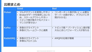 Copyright (C) 2017 Yahoo Japan Corporation. All Rights Reserved. 無断引用・転載禁止 45
⽐較まとめ
Good Bad
Pulsar • マルチテナントを実現しやすい
• Brokerがデータを保持しないた
め、スケールアウトしやすい
• トピック数が膨⼤でもパフォー
マンスが落ちない
• コンポーネント数が多い( = 必要な
サーバー台数が多い、デプロイに⼿
間がかかる)
Kafka • 多数のクライアント
• 多数のフレームワークと連携
• トピック数 * パーティション数が膨
⼤なときにパフォーマンスが落ちる
RabbitMQ • 多数のクライアント
• 多様なプロトコル
• AMQPの仕様が複雑
 