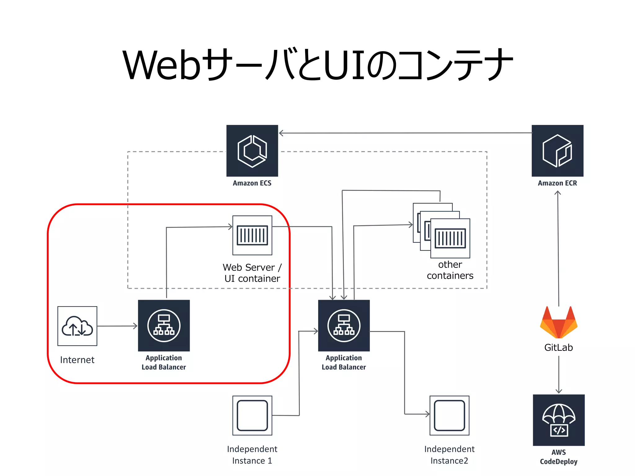 WebサーバとUIのコンテナ
Internet
Web Server /
UI container
other
containers
Independent
Instance2
Independent
Instance 1
GitLab
 