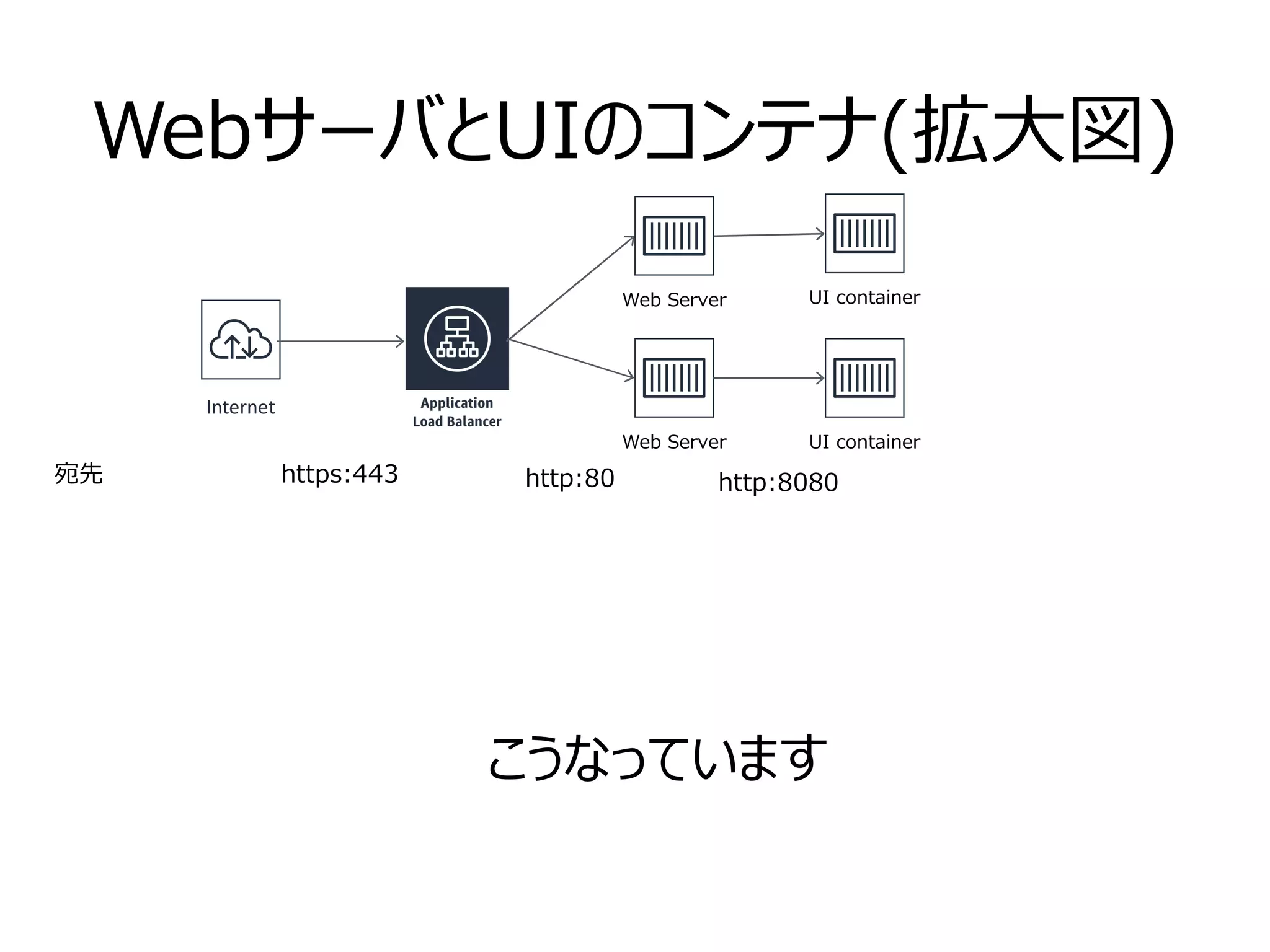 WebサーバとUIのコンテナ(拡大図)
こうなっています
Web Server UI container
Internet
宛先 https:443 http:80 http:8080
Web Server UI container
 