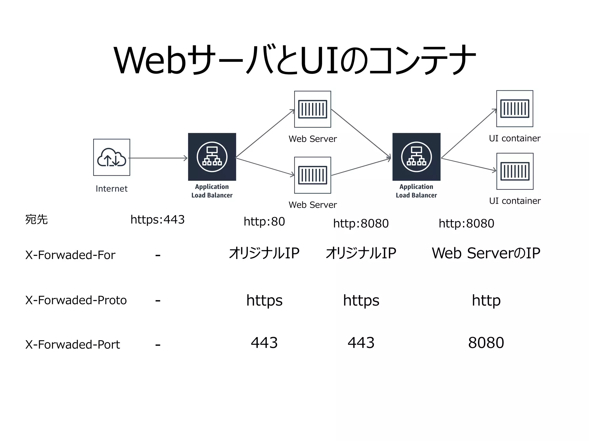 WebサーバとUIのコンテナ
X-Forwaded-For
X-Forwaded-Proto
X-Forwaded-Port
-
-
-
オリジナルIP
https
443
オリジナルIP
https
443
Web ServerのIP
http
8080
Web Server UI container
Internet
宛先 https:443 http:80 http:8080 http:8080
Web Server UI container
 