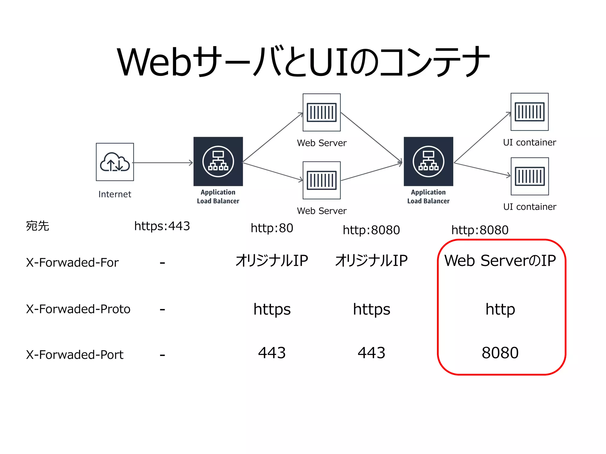 WebサーバとUIのコンテナ
X-Forwaded-For
X-Forwaded-Proto
X-Forwaded-Port
-
-
-
オリジナルIP
https
443
オリジナルIP
https
443
Web ServerのIP
http
8080
Web Server UI container
Internet
宛先 https:443 http:80 http:8080 http:8080
Web Server UI container
 