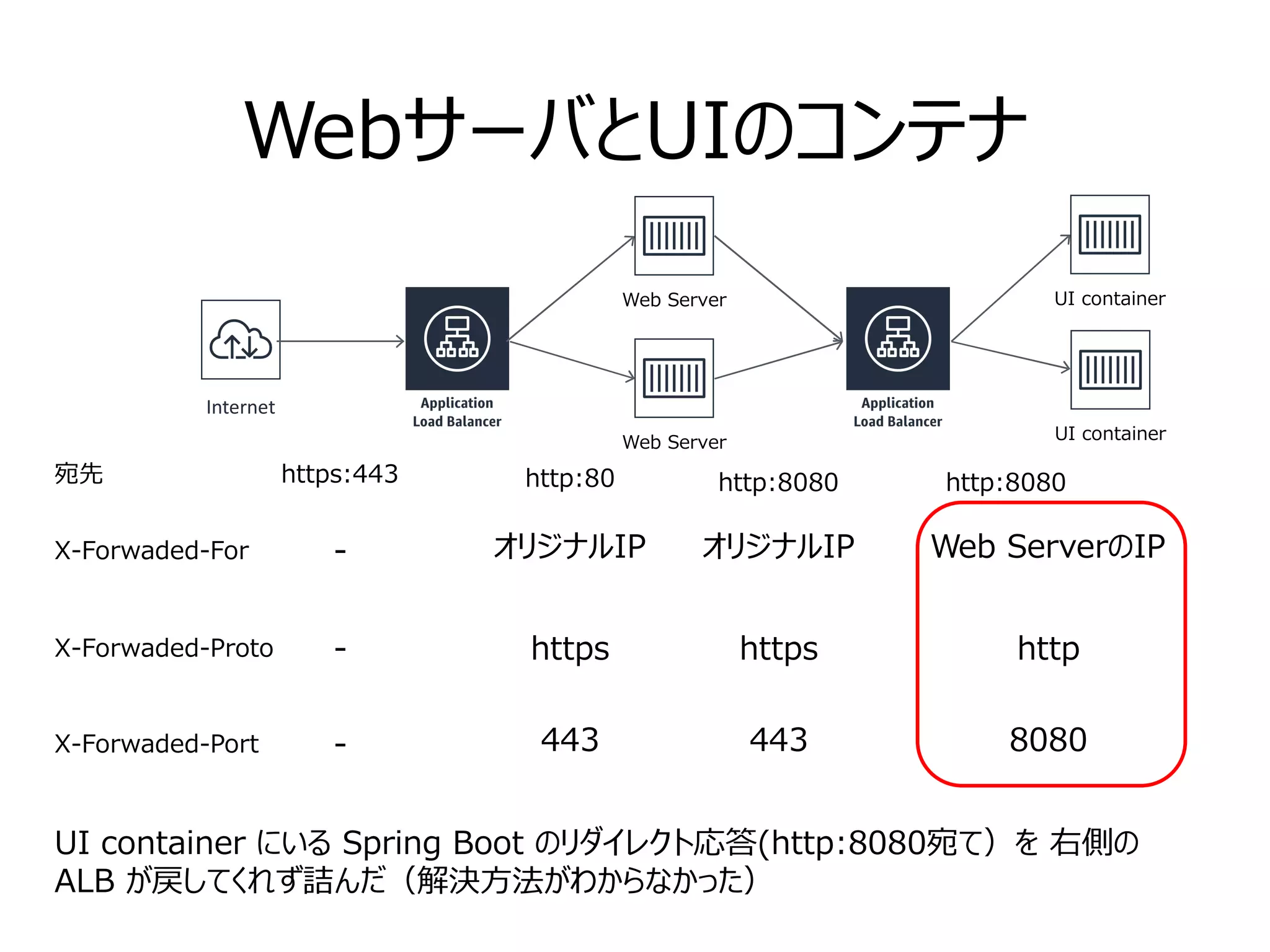 WebサーバとUIのコンテナ
X-Forwaded-For
X-Forwaded-Proto
X-Forwaded-Port
-
-
-
オリジナルIP
https
443
オリジナルIP
https
443
Web ServerのIP
http
8080
UI container にいる Spring Boot のリダイレクト応答(http:8080宛て）を 右側の
ALB が戻してくれず詰んだ（解決方法がわからなかった）
Web Server UI container
Internet
宛先 https:443 http:80 http:8080 http:8080
Web Server UI container
 