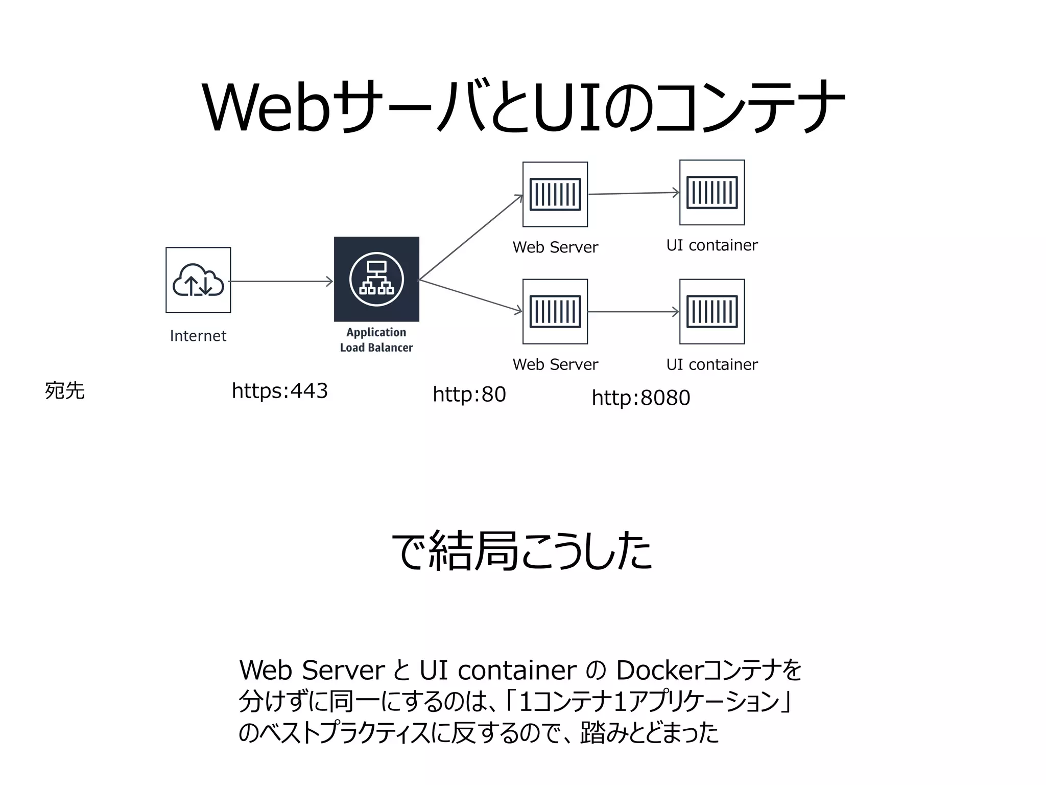 WebサーバとUIのコンテナ
で結局こうした
Internet
宛先 https:443 http:80 http:8080
Web Server UI container
Web Server と UI container の Dockerコンテナを
分けずに同一にするのは、「1コンテナ1アプリケーション」
のベストプラクティスに反するので、踏みとどまった
Web Server UI container
 