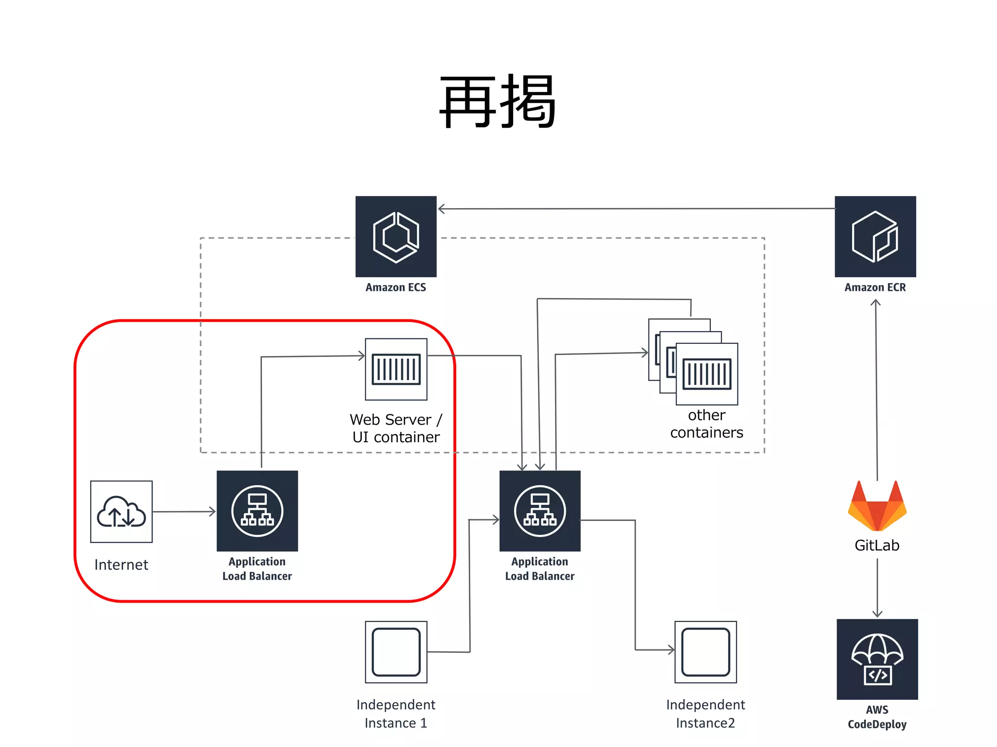 再掲
Internet
Web Server /
UI container
other
containers
Independent
Instance2
Independent
Instance 1
GitLab
 