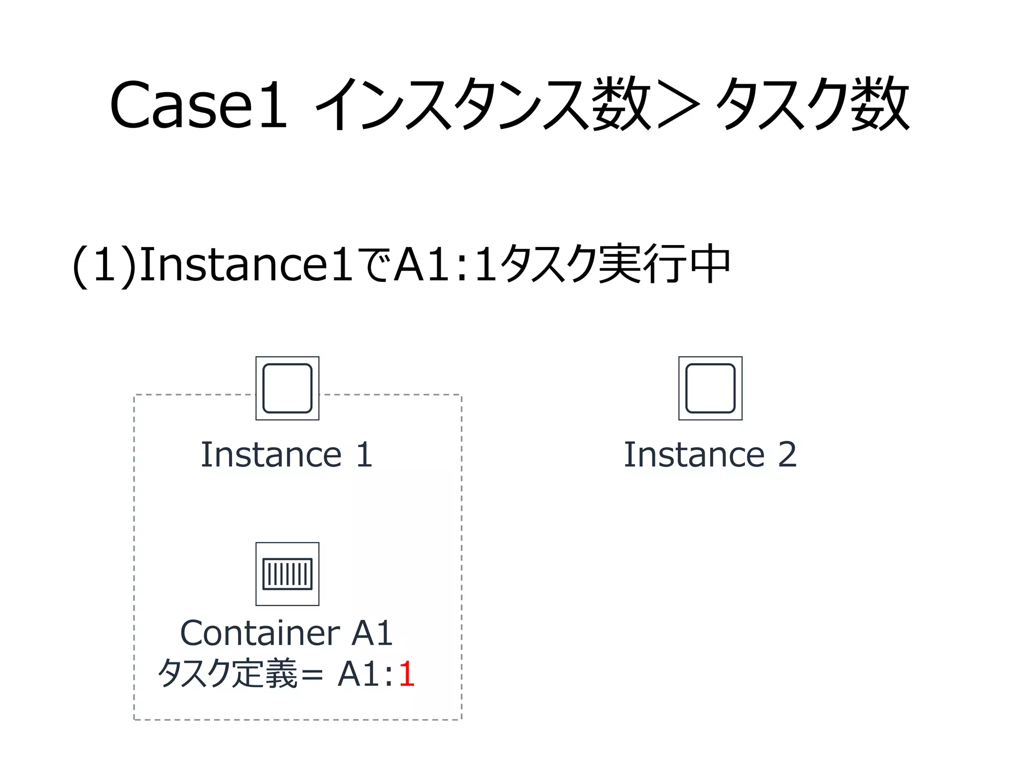 Case1 インスタンス数＞タスク数
Container A1
タスク定義= A1:1
Instance 2
(1)Instance1でA1:1タスク実行中
Instance 1
 