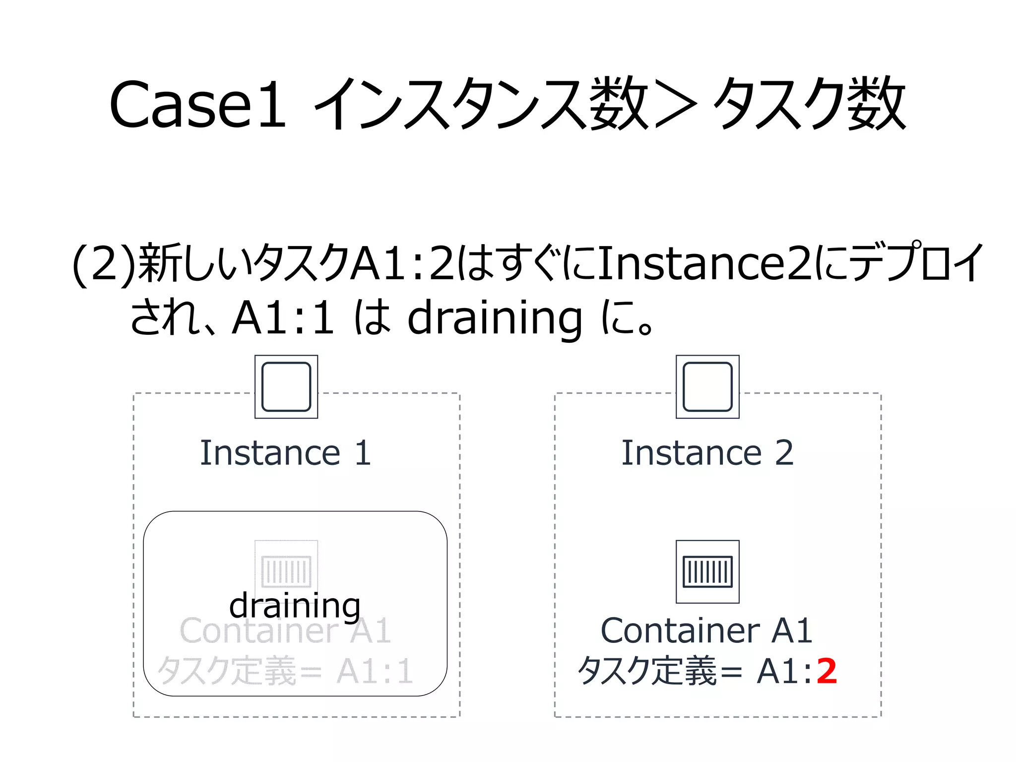 Case1 インスタンス数＞タスク数
Container A1
タスク定義= A1:1
(2)新しいタスクA1:2はすぐにInstance2にデプロイ
　　され、A1:1 は draining に。
Instance 1
Container A1
タスク定義= A1:2
Instance 2
draining
 