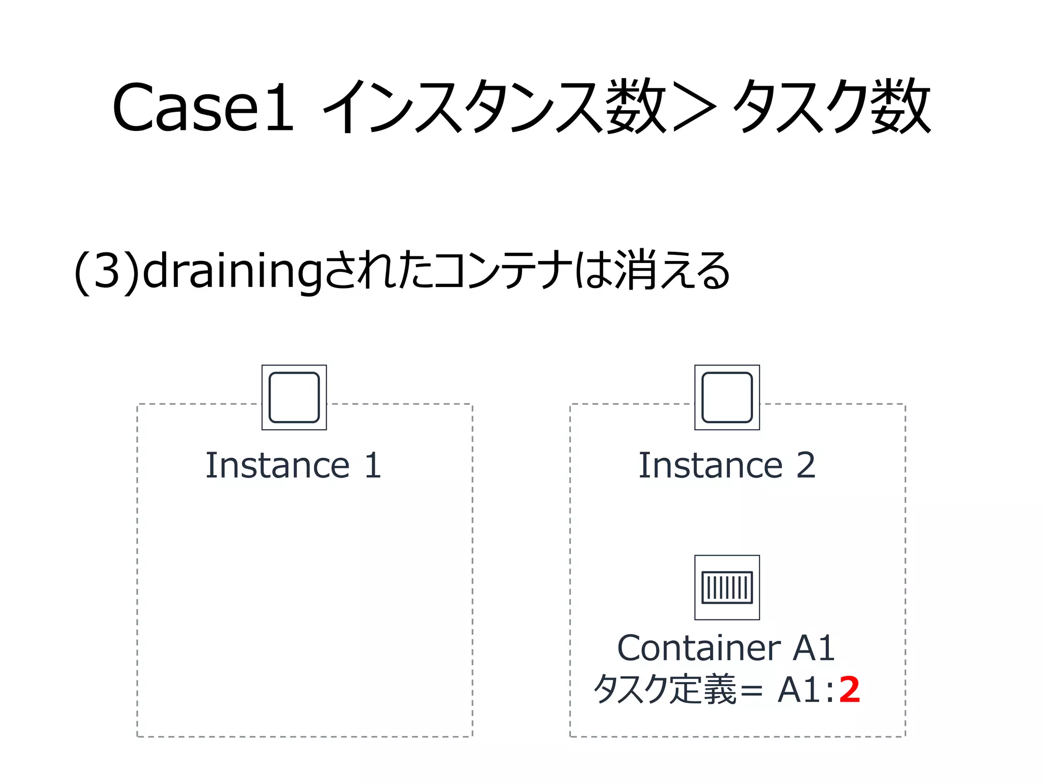 Case1 インスタンス数＞タスク数
(3)drainingされたコンテナは消える
Instance 1
Container A1
タスク定義= A1:2
Instance 2
 