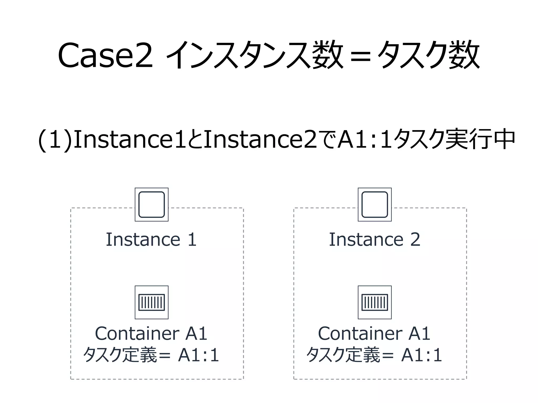 Case2 インスタンス数＝タスク数
Container A1
タスク定義= A1:1
(1)Instance1とInstance2でA1:1タスク実行中
Instance 1
Container A1
タスク定義= A1:1
Instance 2
 