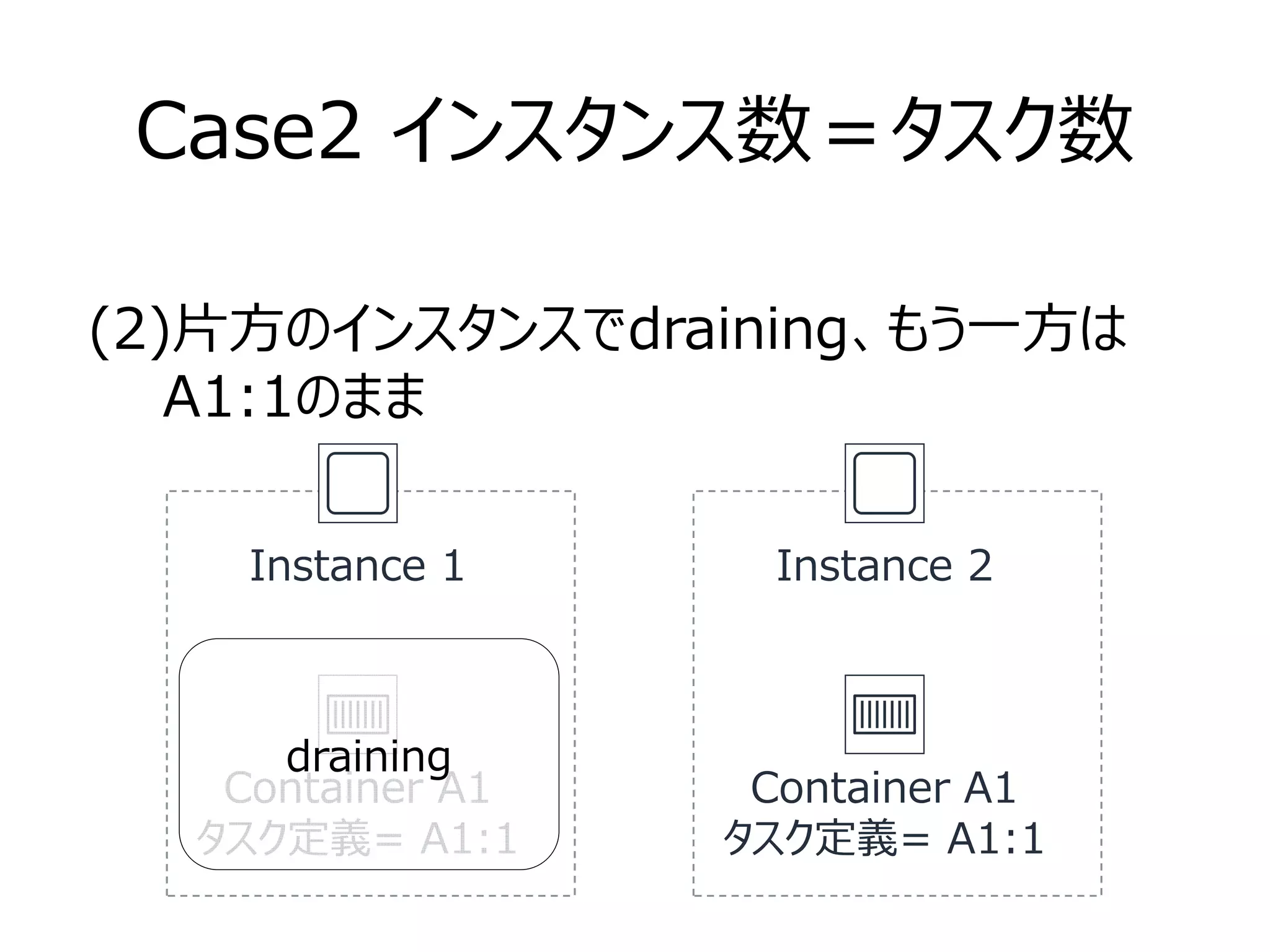 Case2 インスタンス数＝タスク数
Container A1
タスク定義= A1:1
(2)片方のインスタンスでdraining、もう一方は
　　A1:1のまま
Instance 1
Container A1
タスク定義= A1:1
Instance 2
draining
 