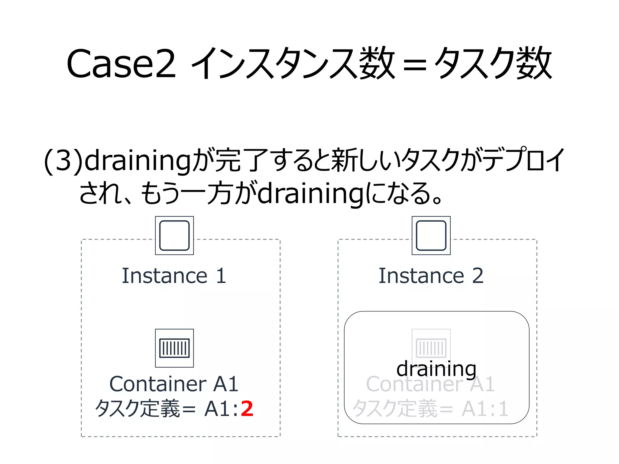 Case2 インスタンス数＝タスク数
Container A1
タスク定義= A1:2
(3)drainingが完了すると新しいタスクがデプロイ
　　され、もう一方がdrainingになる。
Instance 1
Container A1
タスク定義= A1:1
Instance 2
draining
 