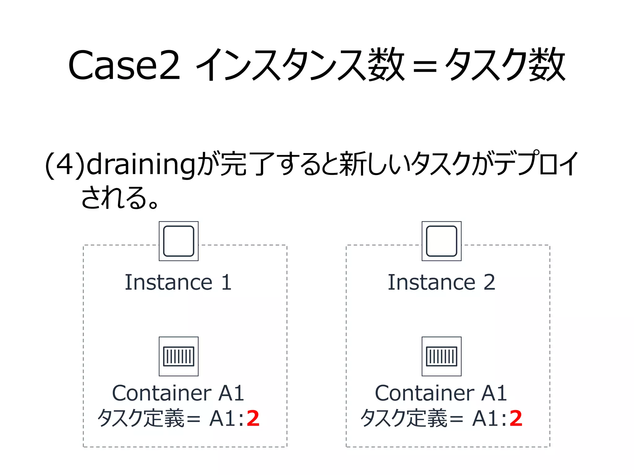 Case2 インスタンス数＝タスク数
Container A1
タスク定義= A1:2
(4)drainingが完了すると新しいタスクがデプロイ
　　される。
Instance 1
Container A1
タスク定義= A1:2
Instance 2
 