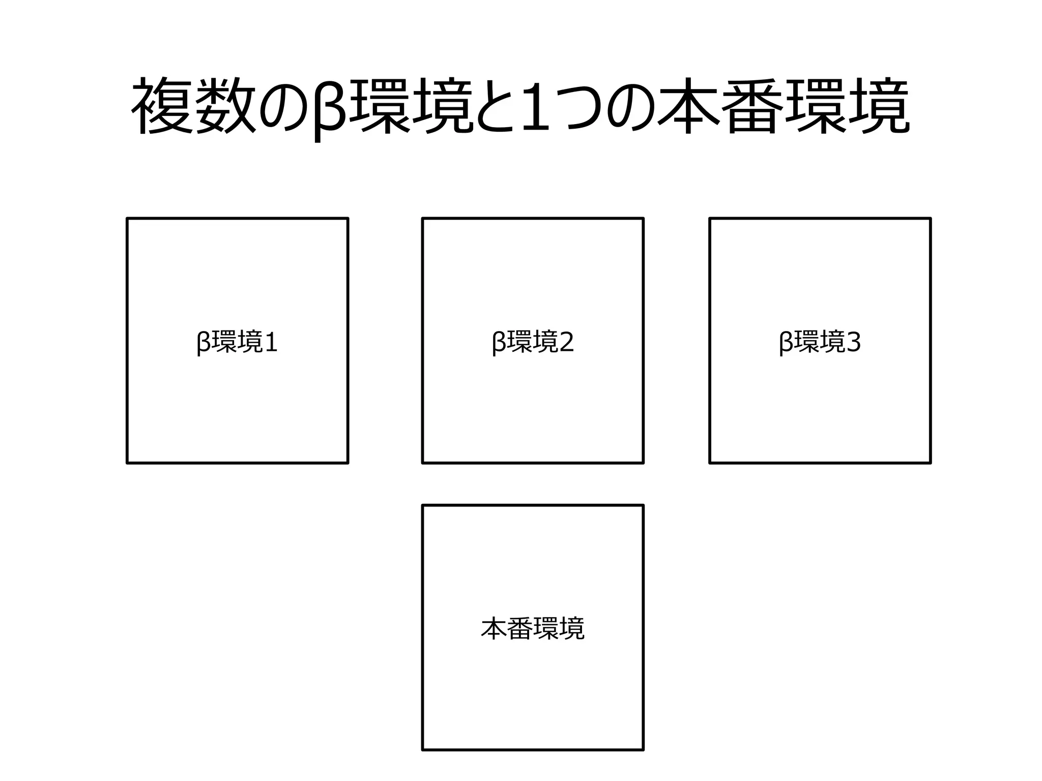 複数のβ環境と1つの本番環境
本番環境
β環境1 β環境2 β環境3
 