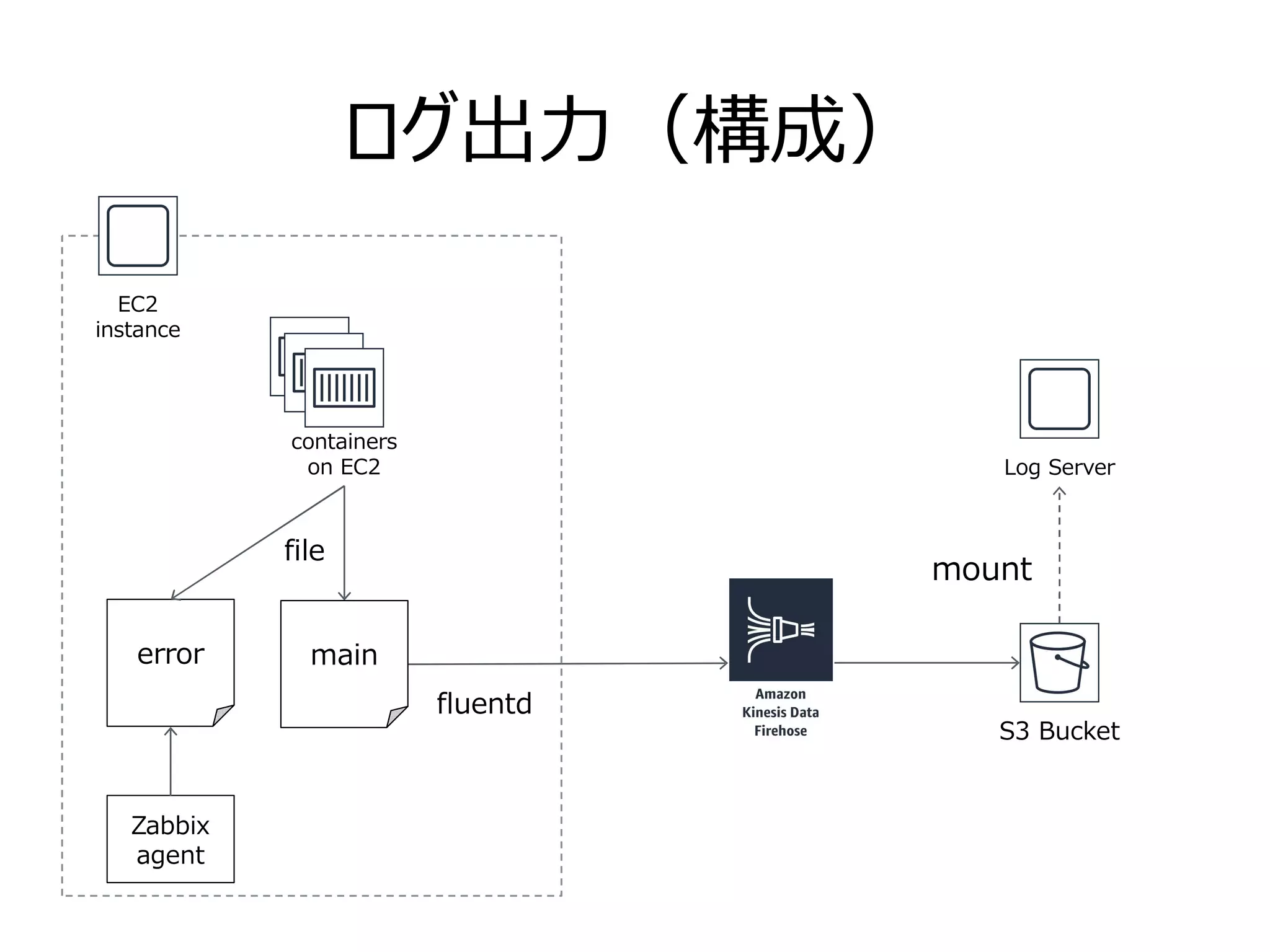 ログ出力（構成）
Log Server
S3 Bucket
containers
on EC2
file
fluentd
mount
EC2
instance
mainerror
Zabbix
agent
 