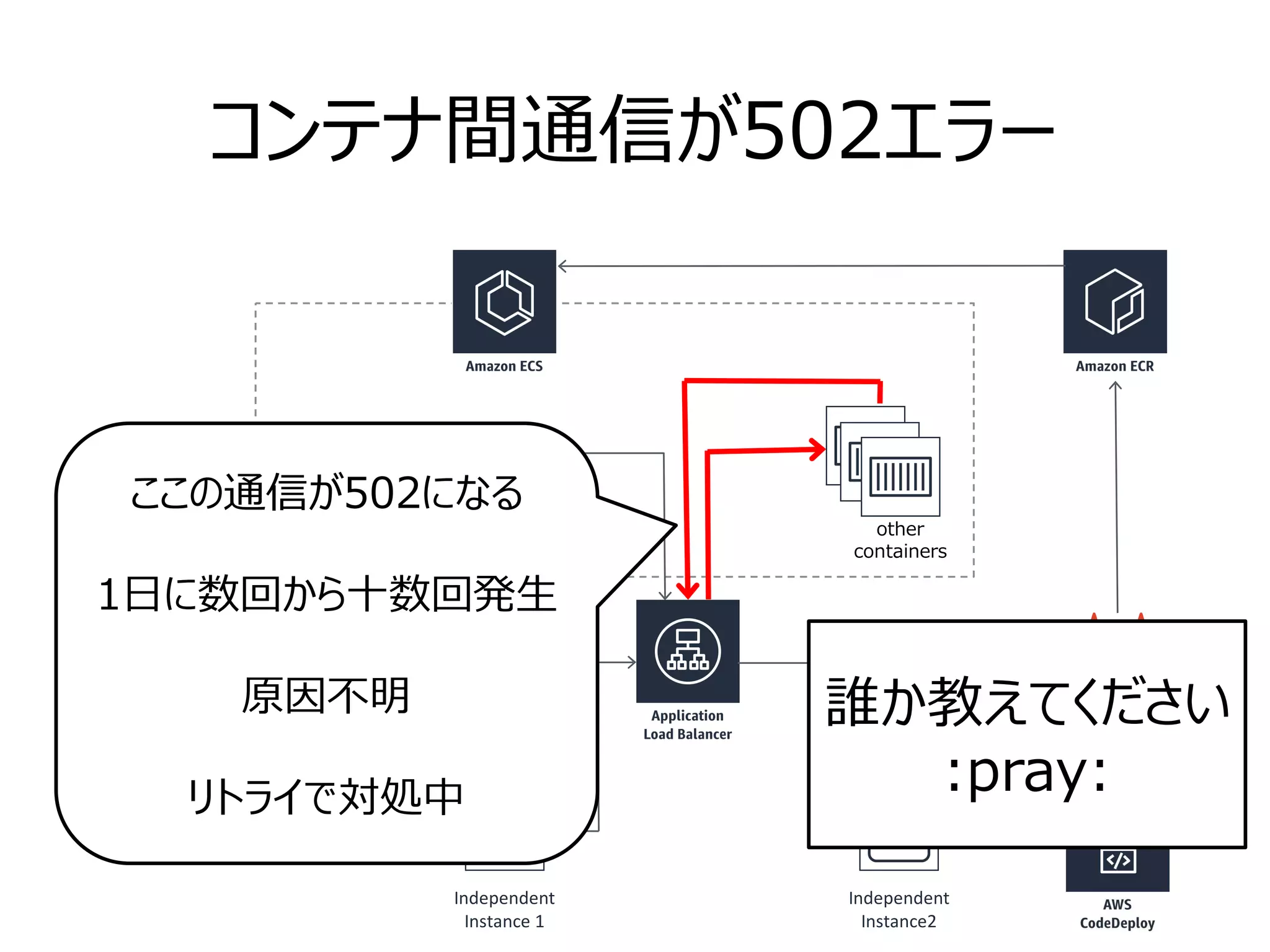 コンテナ間通信が502エラー
Internet
Web Server /
UI container
other
containers
Independent
Instance2
Independent
Instance 1
GitLab
ここの通信が502になる
1日に数回から十数回発生
原因不明
リトライで対処中
誰か教えてください
:pray:
 