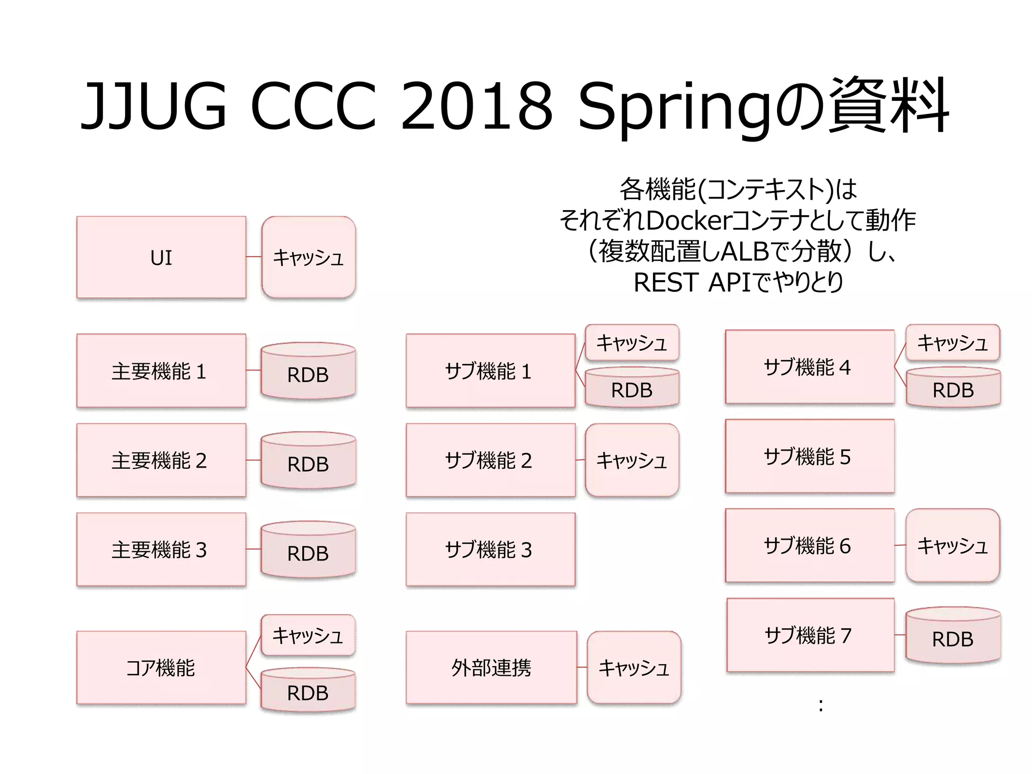 JJUG CCC 2018 Springの資料
UI
コア機能 外部連携
RDB
キャッシュ
キャッシュ
キャッシュ
主要機能３ RDB
主要機能２ RDB
主要機能１ RDB
サブ機能３
サブ機能２
サブ機能１
サブ機能６
サブ機能５
サブ機能４
RDB
キャッシュ
キャッシュ
キャッシュ
RDB
キャッシュ
サブ機能７ RDB
各機能(コンテキスト)は
それぞれDockerコンテナとして動作
（複数配置しALBで分散）し、
REST APIでやりとり
：
 