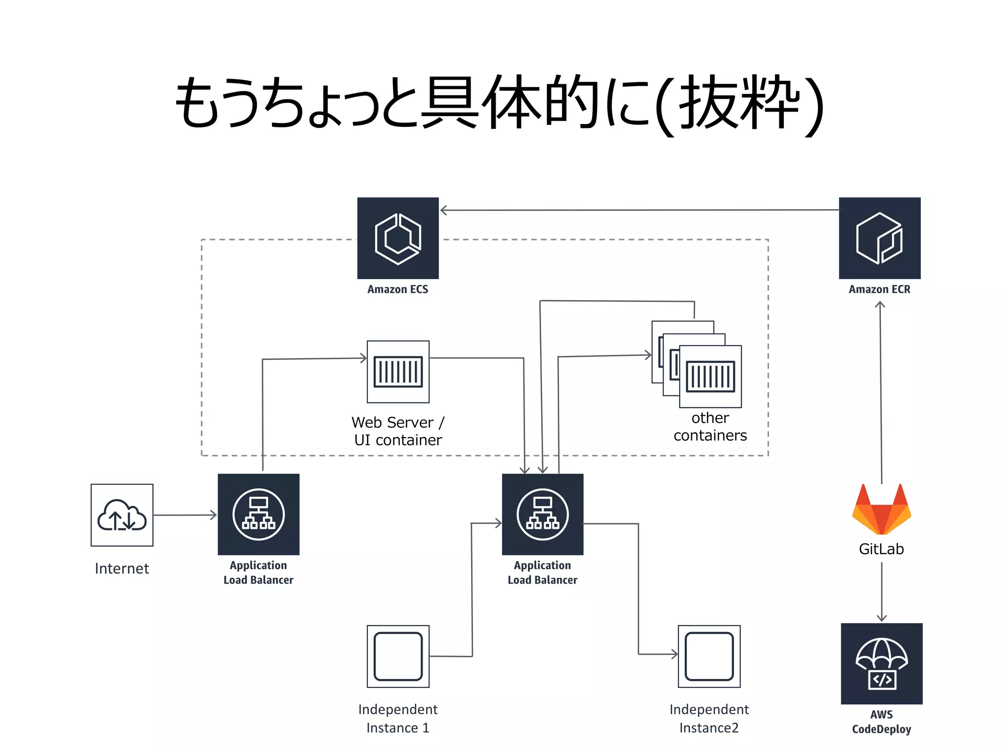 もうちょっと具体的に(抜粋)
Internet
Web Server /
UI container
other
containers
Independent
Instance2
Independent
Instance 1
GitLab
 